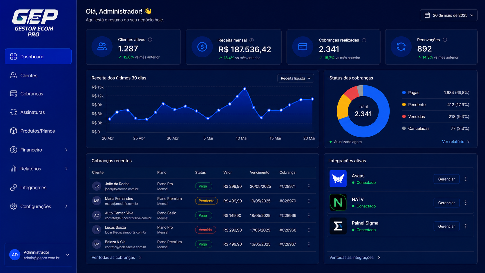 Dashboard do Gestor Ecom Pro mostrando clientes, vencimentos e cobranças